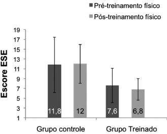 Compara&ccedil;&atilde;o dos escores da ESEdo grupo treinado e controle antes e ap&oacute;s as8 semanas de treinamento