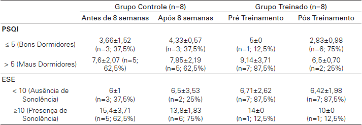 Resultado cl&iacute;nico do n&uacute;mero e percentutal de pacientes dos grupos controle etreinado que apresentaram melhora, n&atilde;o altera&ccedil;&atilde;o ou piora do &iacute;ndice de qualidade do sonode Pittsburgh (PSQI) e escala de sonol&ecirc;ncia de Epworth (ESE).