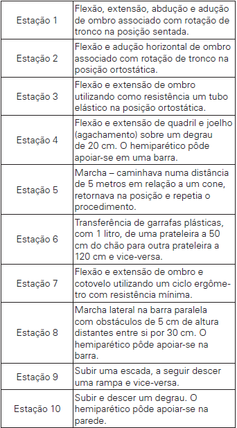 Descrição dos exercíciosexecutados nas estações