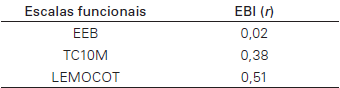 Correlação entre as escalasfuncionais e o questionário EBI