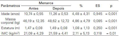 Par&acirc;metros antropom&eacute;tricos antes e depois damenarca