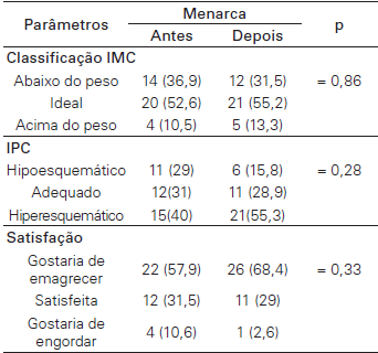 Frequ&ecirc;ncia de distribui&ccedil;&atilde;o daclassifica&ccedil;&atilde;o do &iacute;ndice de massa corp&oacute;rea,do &iacute;ndice geral de percep&ccedil;&atilde;o corporal e dasatisfa&ccedil;&atilde;o corporal antes e depois menarca