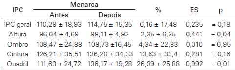 Par&acirc;metros geral e segmentar da dimens&atilde;o corporaldas meninas ativas e inativas antes e ap&oacute;s a menarca