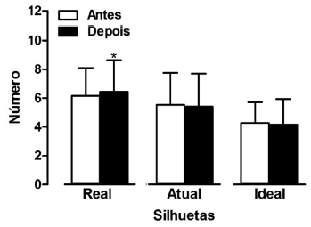 Valores expressos em m&eacute;dia &plusmn;desvio padr&atilde;o das silhuetas real, atual eideal antes e depois da menarca *p< 0,05.