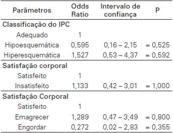 Raz&atilde;o de chance da menarca empromover altera&ccedil;&otilde;es no IPC e satisfa&ccedil;&atilde;ocorporal nas meninas ap&oacute;s a menarca
