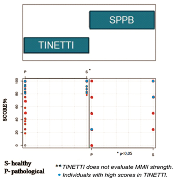 Distribuition of scores Tinetti and SPPB