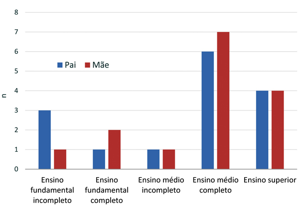 Escolaridade dos pais e mães
