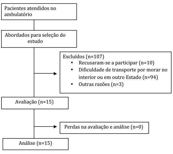 Fluxograma de constitui&ccedil;&atilde;o amostral