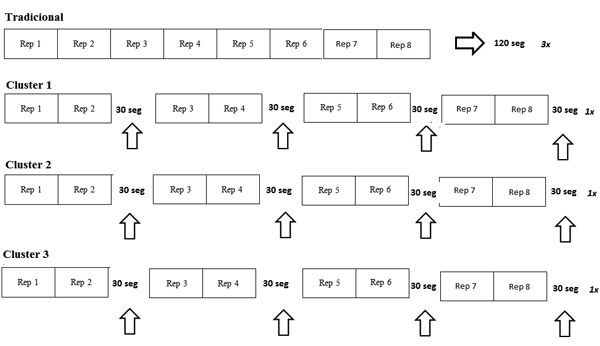 Esquematiza&ccedil;&atilde;o do m&eacute;todo tradicional e das tr&ecirc;s s&eacute;ries do m&eacute;todo cluster