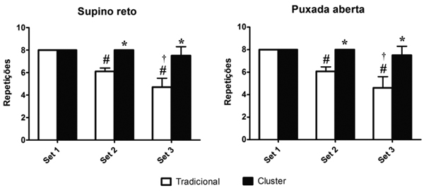 Desempenho de repeti&ccedil;&otilde;es no supino reto e puxada aberta