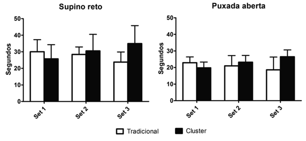 Tempo sob tens&atilde;o (segundos) no supino reto e puxada aberta