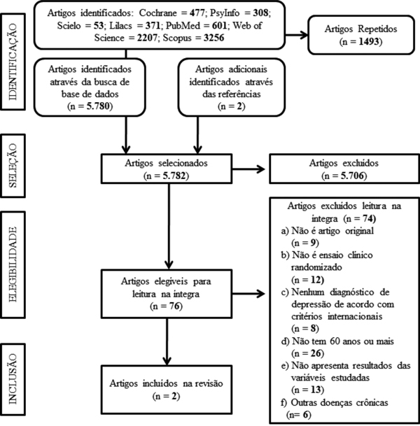 Fluxograma da sele&ccedil;&atilde;o dos artigos