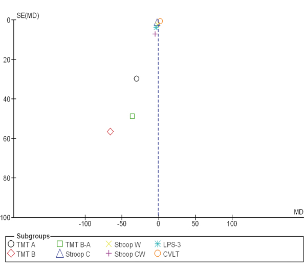 Funnil plot dos principais resultados sobre o efeito do exerc&iacute;cio f&iacute;sico nas fun&ccedil;&otilde;es cognitivas