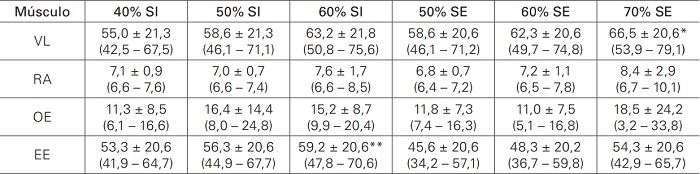 Atividade muscular (RMS) de  diferentes músculos após uma sessão do exercício agachamento em  diferentes intensidades na SI e na SE (média ± desvio-padrão)