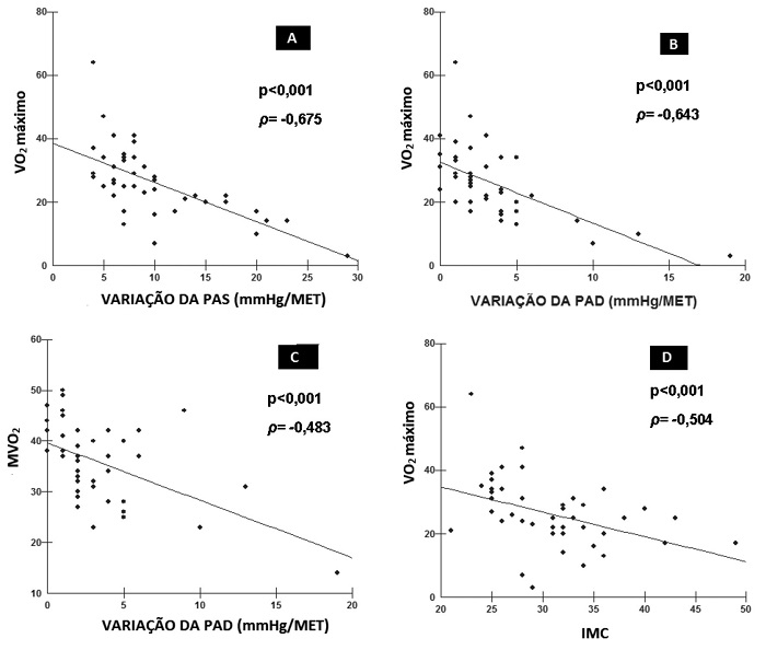 A Correla&ccedil;&atilde;o entre consumo m&aacute;ximo de oxig&ecirc;nio VO2  m&aacute;x e varia&ccedil;&atilde;o da press&atilde;o arterial sist&oacute;lica PAS B Correla&ccedil;&atilde;o entre VO2 m&aacute;x e varia&ccedil;&atilde;o da press&atilde;o arterial diast&oacute;lica PAD C Correla&ccedil;&atilde;o entre consumo de oxig&ecirc;nio pelo mioc&aacute;rdio MVO2 e varia&ccedil;&atilde;o da PAD D Correla&ccedil;&atilde;o entre VO2 m&aacute;x e &iacute;ndice de massa corporal IMC ρ coeficiente de correla&ccedil;&atilde;o rho
