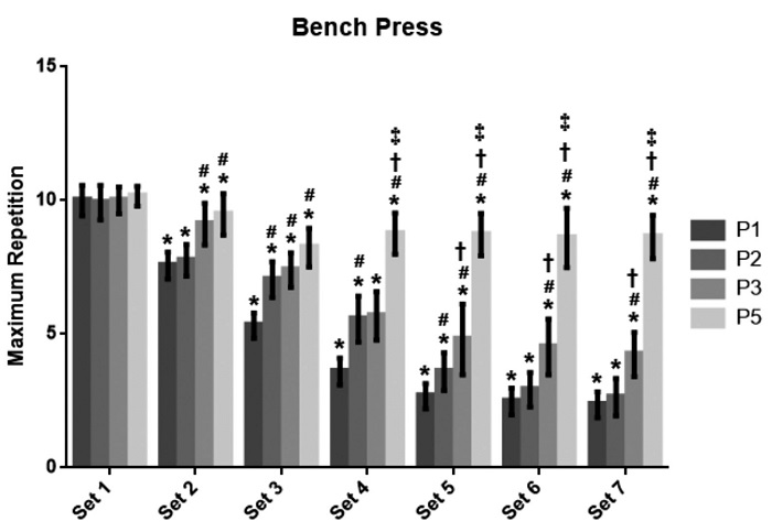 Maximum repetition performance across each set