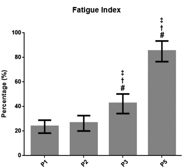 Fatigue index across each set