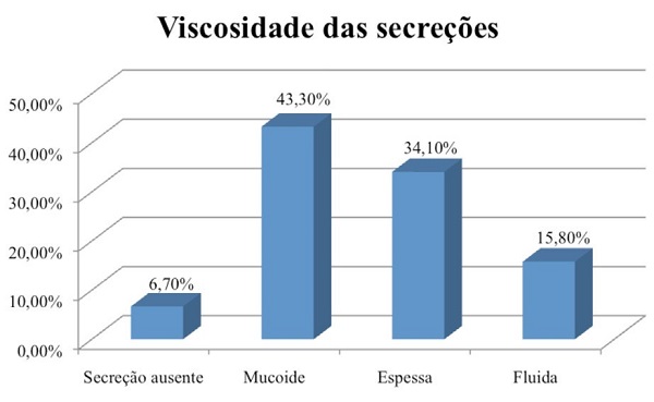 Viscosidade das secre&ccedil;&otilde;es