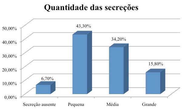 Quantidade das secre&ccedil;&otilde;es