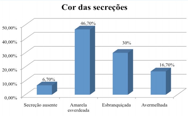 Cor  das secre&ccedil;&otilde;es