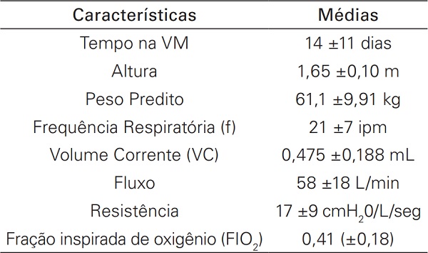 Dados cl&iacute;nicos dos participantes