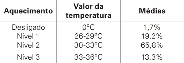Caracter&iacute;sticas do aquecimento dos umidificadores