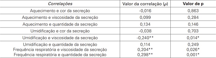 Correla&ccedil;&otilde;es entre as vari&aacute;veis