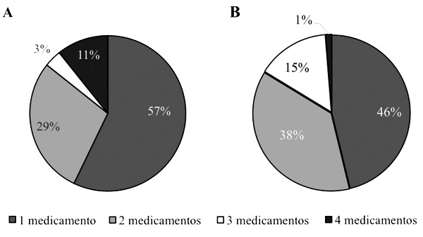 Distribuição do número de  medicamentos utilizados em  adultos (A) e idosos (B) hipertensos usuários das Unidade Básicas de  Saúde do município de Florianópolis (n=112)