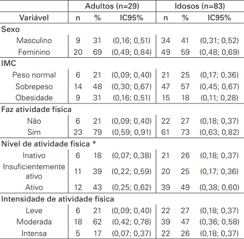 Caracterização da amostra de  hipertensos usuários das unidades básicas de  saúde do município de  Florianópolis, de  acordo com  a faixa etária (n=112)