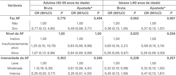 Associação entre o uso de medicamentos para hipertensão e indicadores de atividade física, estratificados por  idade, Florianópolis, 2017 (n=112)