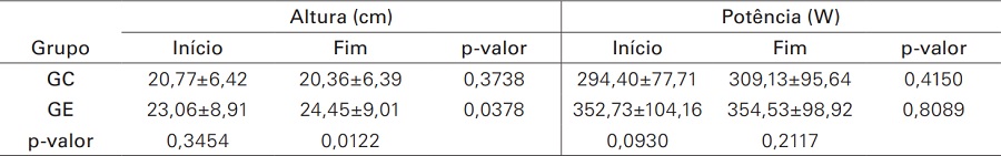 Valores m&eacute;dios e seus desvios-padr&otilde;es para a altura e pot&ecirc;ncia do Salto Squat Jump