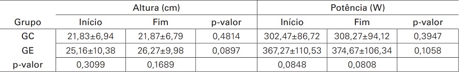 Valores m&eacute;dios e seus desvios-padr&otilde;es para a altura e pot&ecirc;ncia do Salto Countermovement Jump