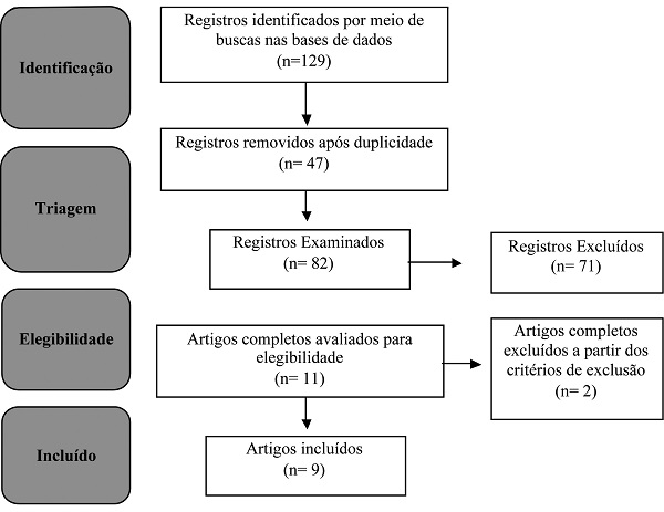 Esquematiza&ccedil;&atilde;o de  busca metodol&oacute;gica na base de  dados cient&iacute;ficos Pubmed, Scielo e CNAHL