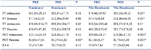 Desempenho funcional dos m&uacute;sculos do joelho na velocidade 60&ordm;.s-1 do modo conc&ecirc;ntrico pr&eacute; e p&oacute;s-interven&ccedil;&atilde;o