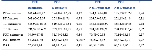 Desempenho funcional dos m&uacute;sculos do joelho na velocidade 60&ordm;.s-1 do modo exc&ecirc;ntrico pr&eacute; e p&oacute;s-interven&ccedil;&atilde;o