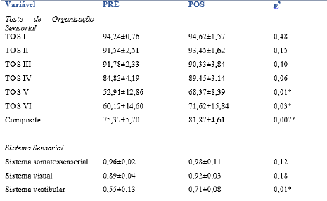 Controle postural das atletas pr&eacute; e p&oacute;s-interven&ccedil;&atilde;o