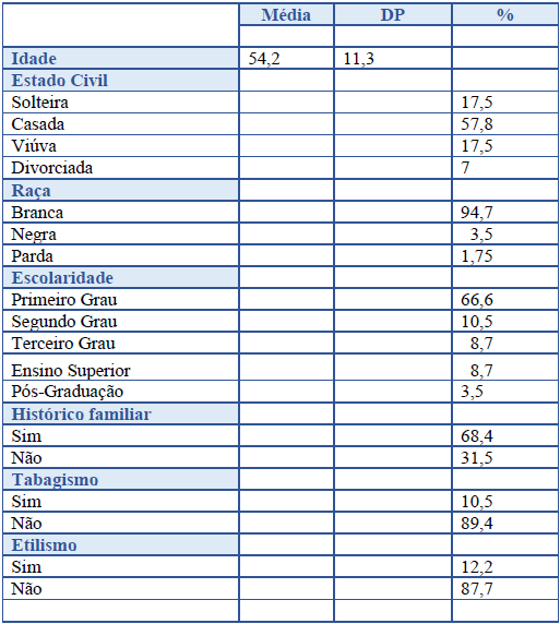 Perfil sociodemogr&aacute;fico e fatores de risco
