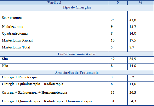 Caracteriza&ccedil;&atilde;o do tratamento oncol&oacute;gico