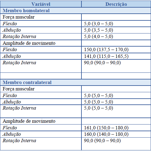 For&ccedil;a muscular e amplitude de movimento no membro homolateral e contralateral &agrave; cirurgia (n=57)