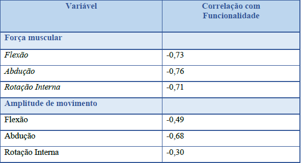 Correla&ccedil;&otilde;es entre funcionalidade, for&ccedil;a muscular e amplitude de movimento no membro homolateral &agrave; cirurgia (n=57)