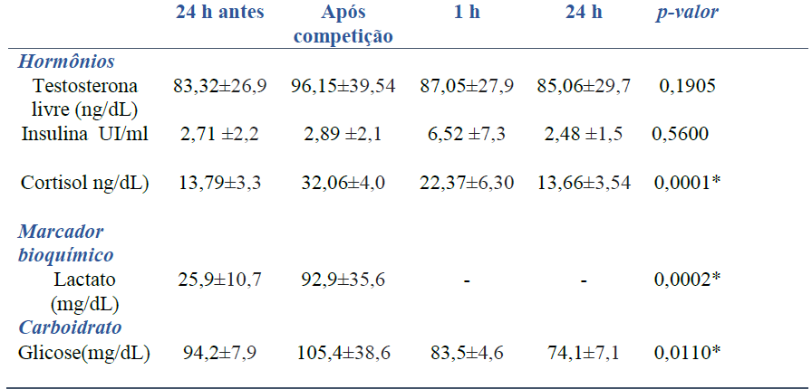 Valores de m&eacute;dia e DP do marcador bioqu&iacute;mico de danos ao muscular (lactato), dosagem hormonal (cortisol, testosterona e insulina) e glicose nos momentos 24 h pr&eacute;-exerc&iacute;cio, imediatamente ap&oacute;s, 1 h e 24 h ap&oacute;s a competi&ccedil;&atilde;o