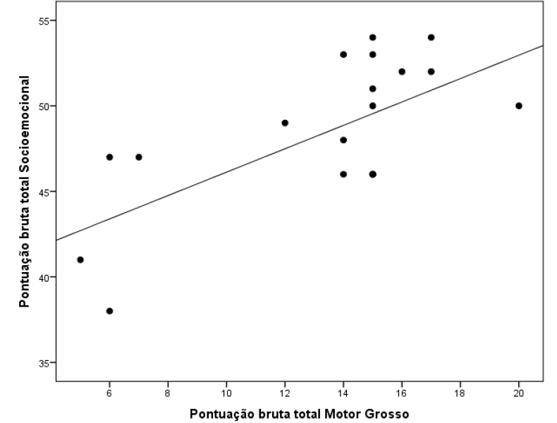 Associa&ccedil;&atilde;o entre as pontua&ccedil;&otilde;es brutas totais dos escores de motor grosso e socioemocional