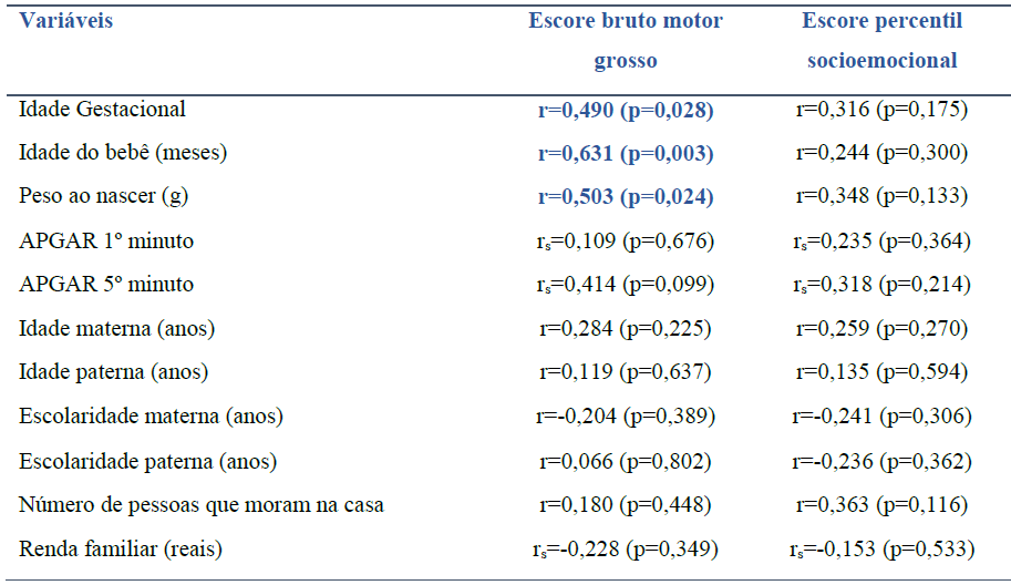 Associa&ccedil;&otilde;es entre os escores da Bayley III com dados sociodemogr&aacute;ficos.