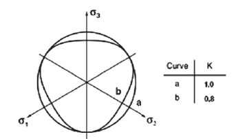 Yield surfaces of the linear model in the plane of deviatory stresses (SIMULIA, 2008b).