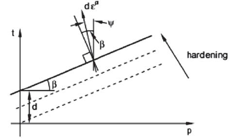 Yield surface and flow direction of the Linear Extended Drucker-Prager Model in the linear plane p-t (SIMULIA, 2008b).