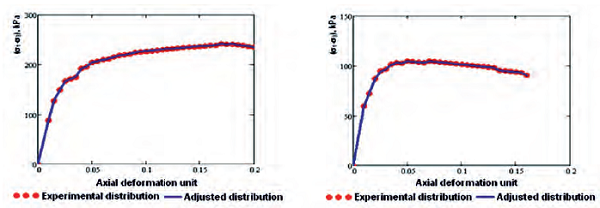 Approximation of functions to determine the angle of internal friction of Drucker-Prager. a) Plastic failure with deformation by hardening w = 27%, g = 1,05 g cm-3; b) Plastic failure with deformation by softening w = 51%, g = 1,09 g cm-3.