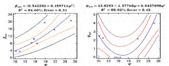 Graph of the adjusted model for best and yest.