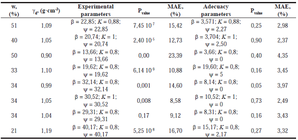 Values of the angles of internal friction and dilatancy; statistics of Kolmogorov-Smirnov and MAE