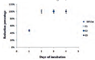 Percentage reduction of monocrotophos standard by the strains under study (C1, C2, C3).