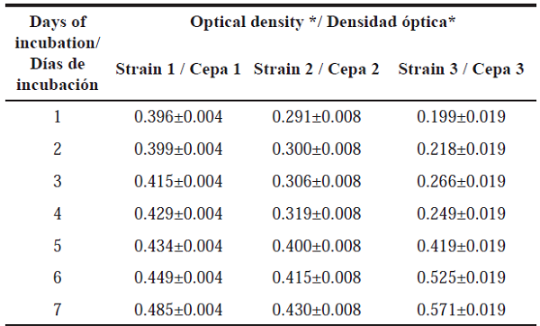Bacterial growth of the strains under study